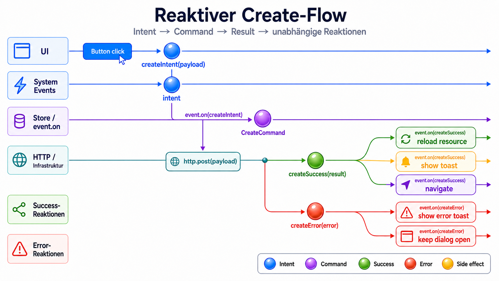 Reaktiver Create-Flow: Die UI sendet einen Intent, der Store reagiert, Infrastruktur liefert ein Ergebnis, und Success/Error lösen unabhängige Reaktionen aus.