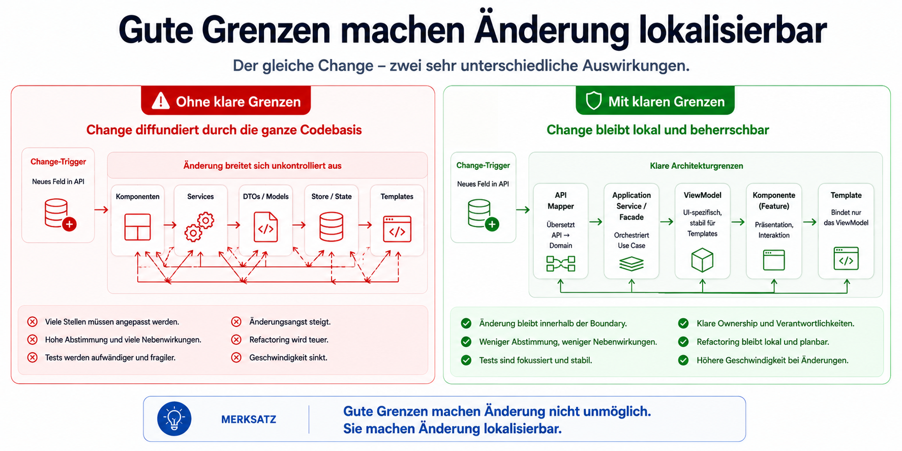 Gute Grenzen machen Änderung nicht unmöglich. Sie machen Änderung lokalisierbar.
