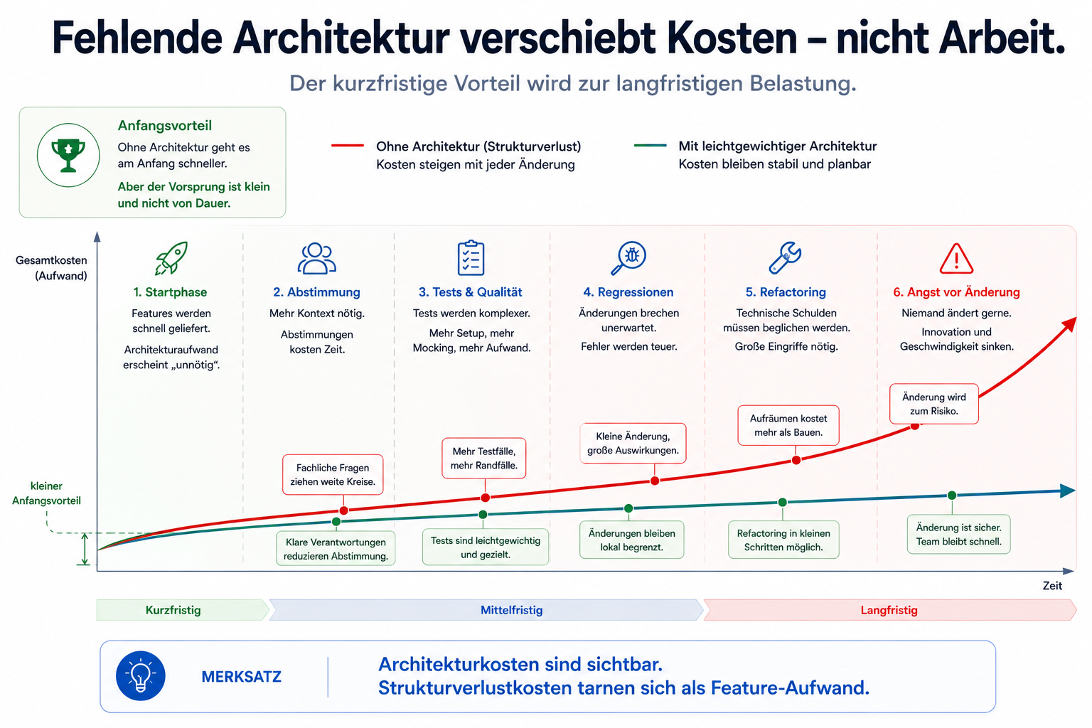 Architekturkosten sind sichtbar. Strukturverlustkosten tarnen sich als Feature-Aufwand.