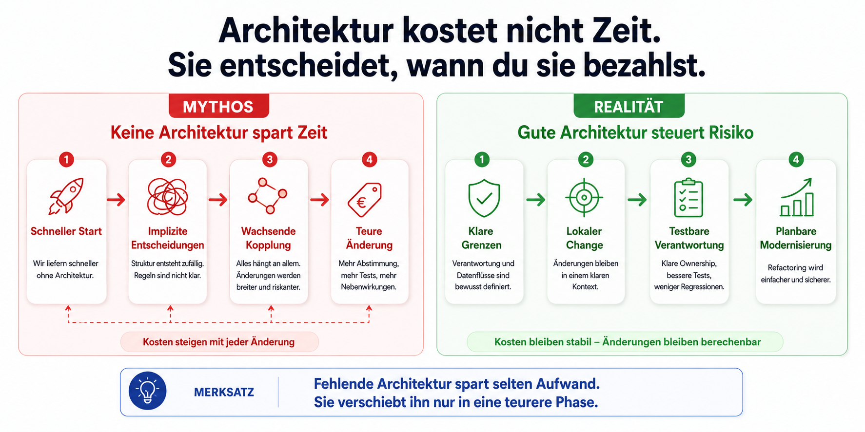 Fehlende Architektur spart selten Aufwand. Sie verschiebt ihn nur in eine teurere Phase.