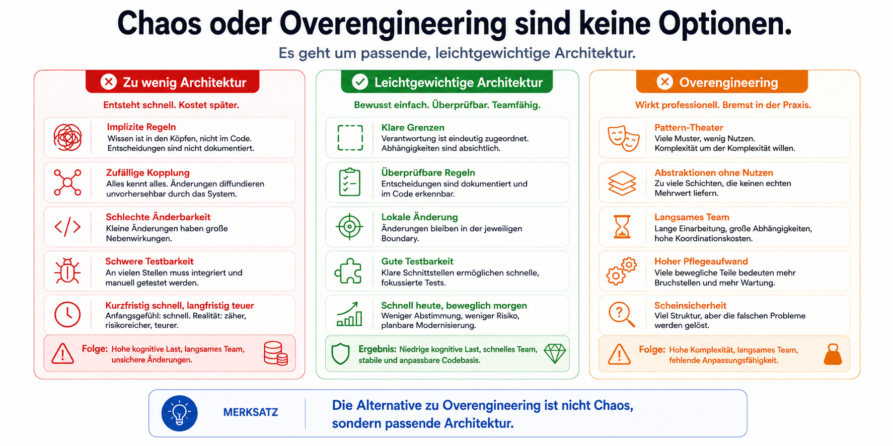 Die Alternative zu Overengineering ist nicht Chaos, sondern passende Architektur.