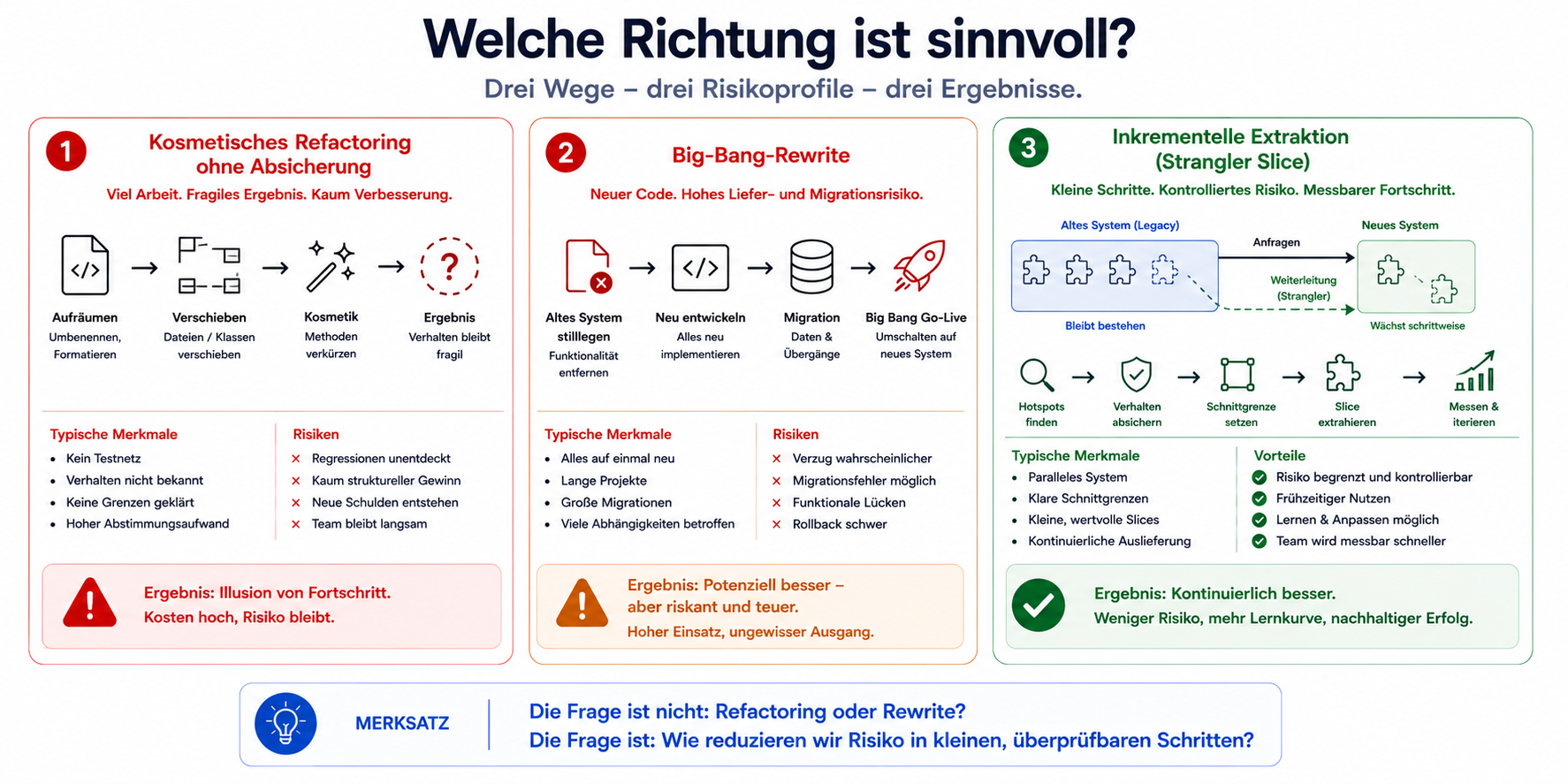 Die Frage ist nicht: Refactoring oder Rewrite? Die Frage ist: Wie reduzieren wir Risiko in kleinen, überprüfbaren Schritten?