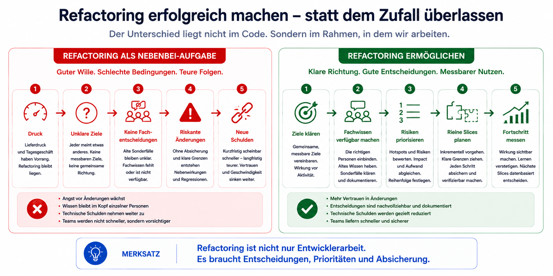 Refactoring ist nicht nur Entwicklerarbeit. Es braucht Entscheidungen, Prioritäten und Absicherung.