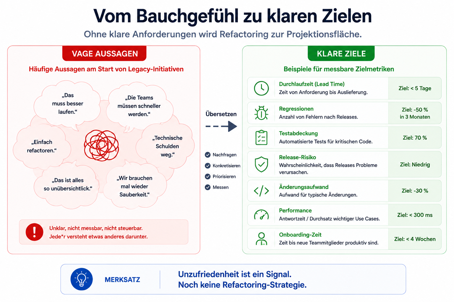 Unzufriedenheit ist ein Signal. Noch keine Refactoring-Strategie.