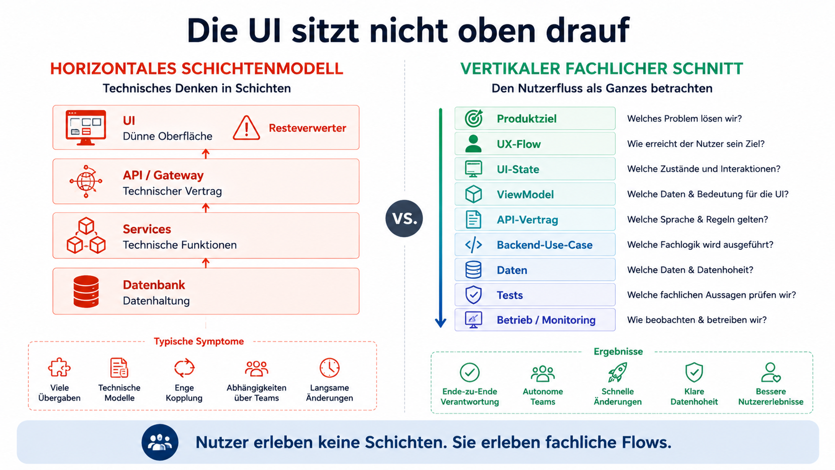Nutzer erleben keine Schichten. Sie erleben fachliche Flows.
