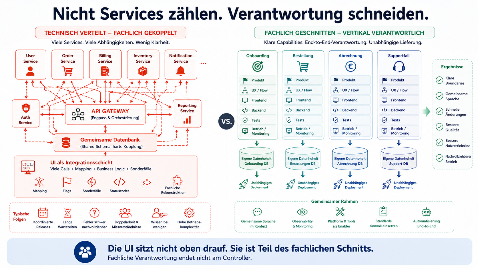 Die UI sitzt nicht oben drauf. Sie ist Teil des fachlichen Schnitts.