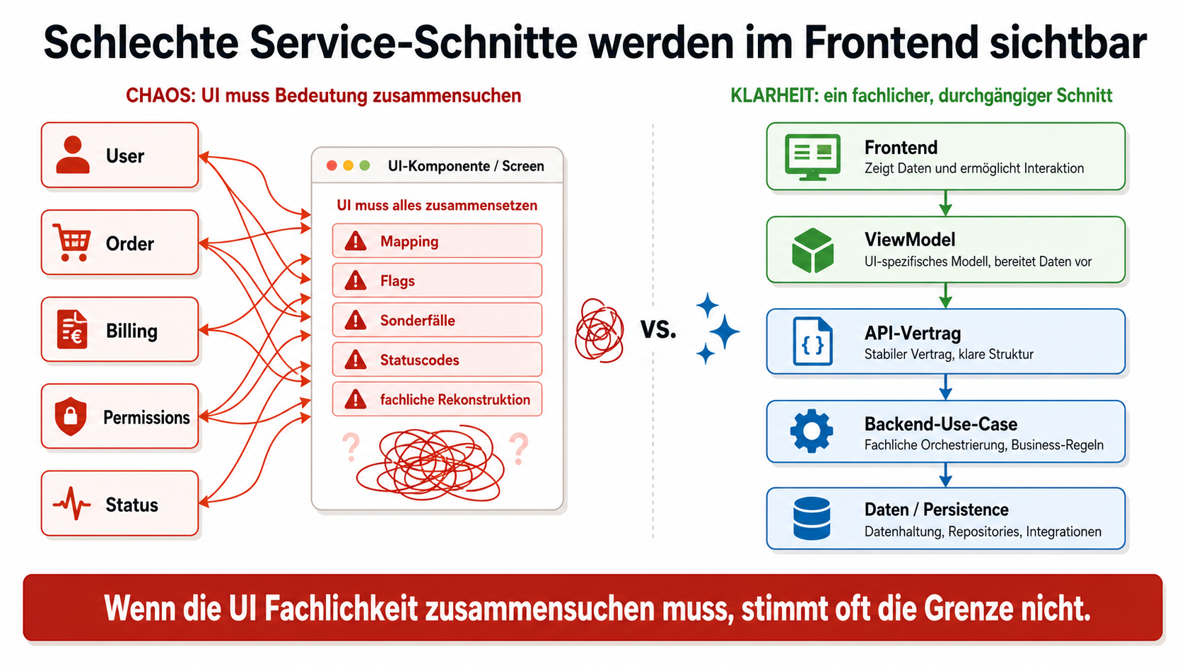 Wenn die UI Fachlichkeit zusammensuchen muss, stimmt oft die Grenze nicht.
