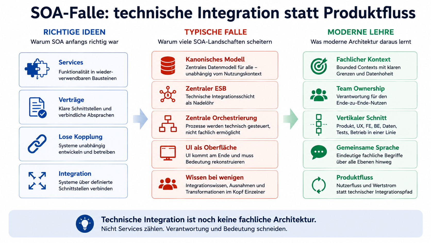 Technische Integration ist noch keine fachliche Architektur.