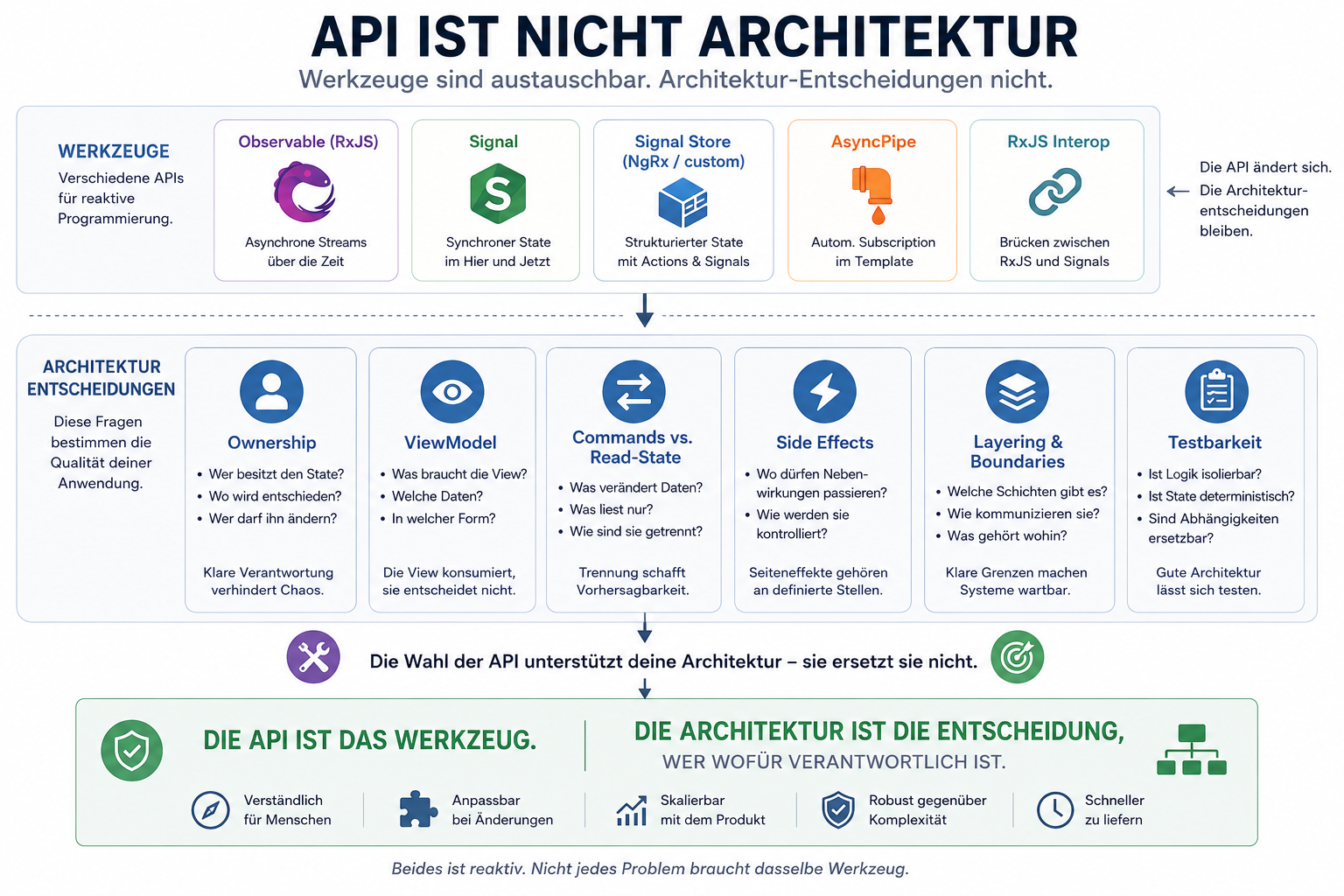 Die API ist das Werkzeug. Die Architektur ist die Entscheidung, wer wofür verantwortlich ist.