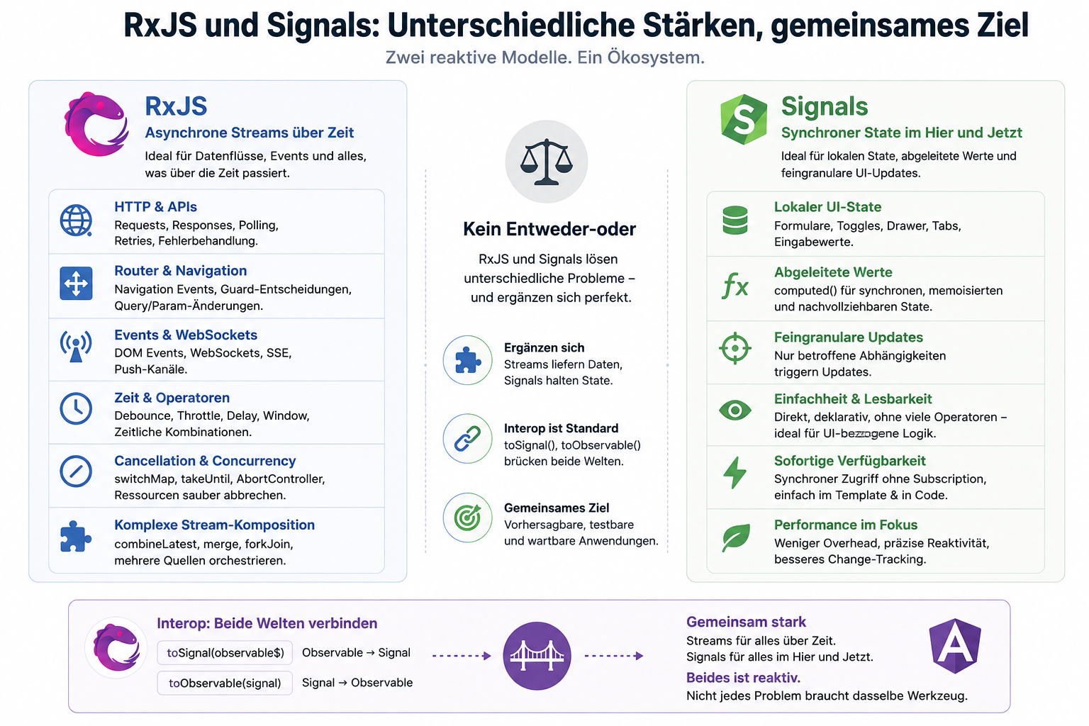 Beides ist reaktiv. Nicht jedes Problem braucht dasselbe Werkzeug.