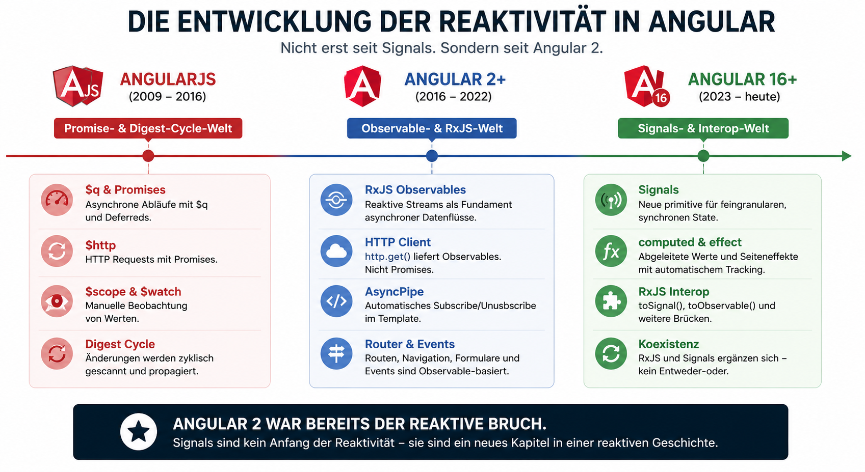 Angular 2 war bereits der reaktive Bruch.