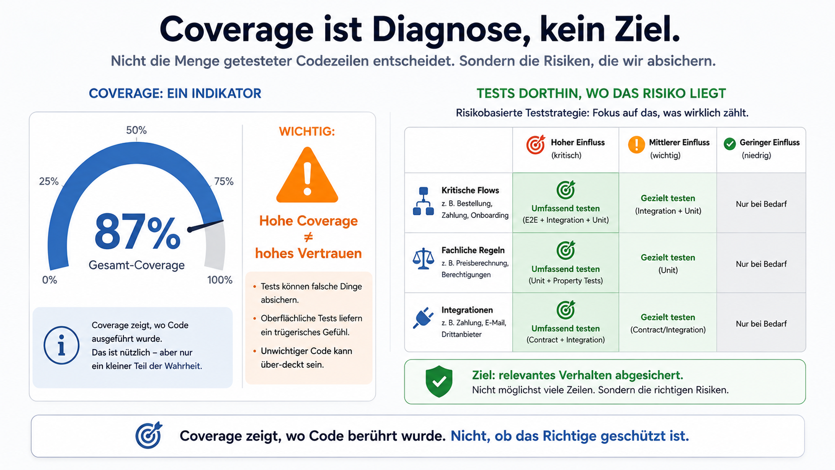 Coverage zeigt, wo Code berührt wurde. Nicht, ob das Richtige geschützt ist.