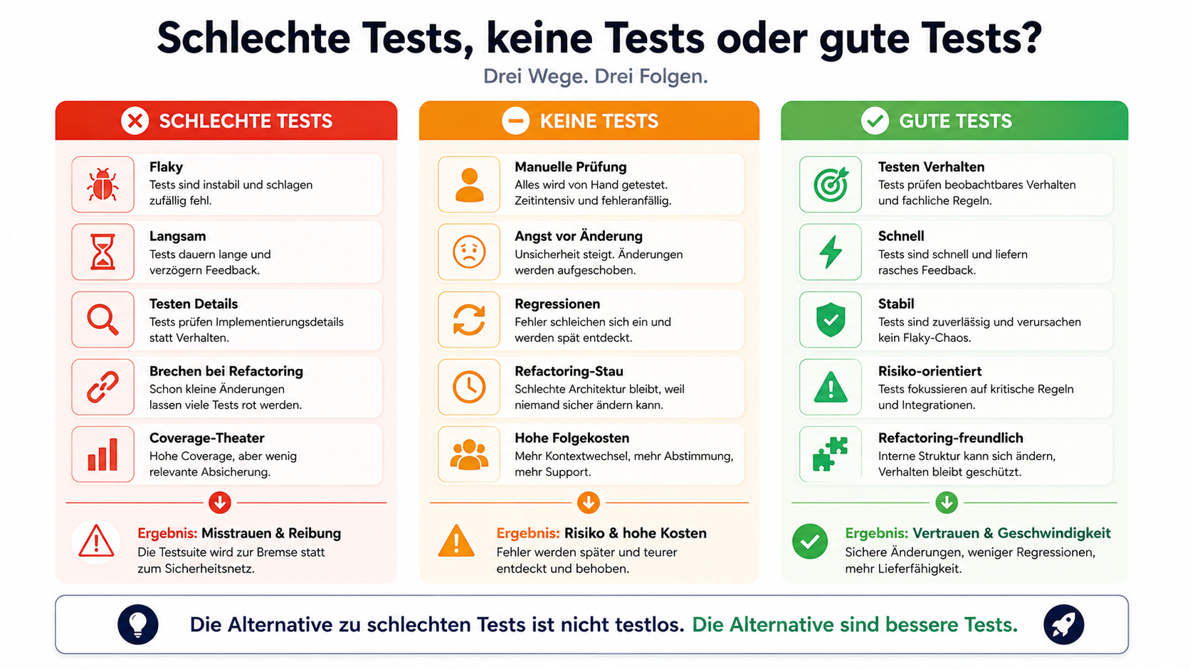 Die Alternative zu schlechten Tests ist nicht testlos. Die Alternative sind bessere Tests.