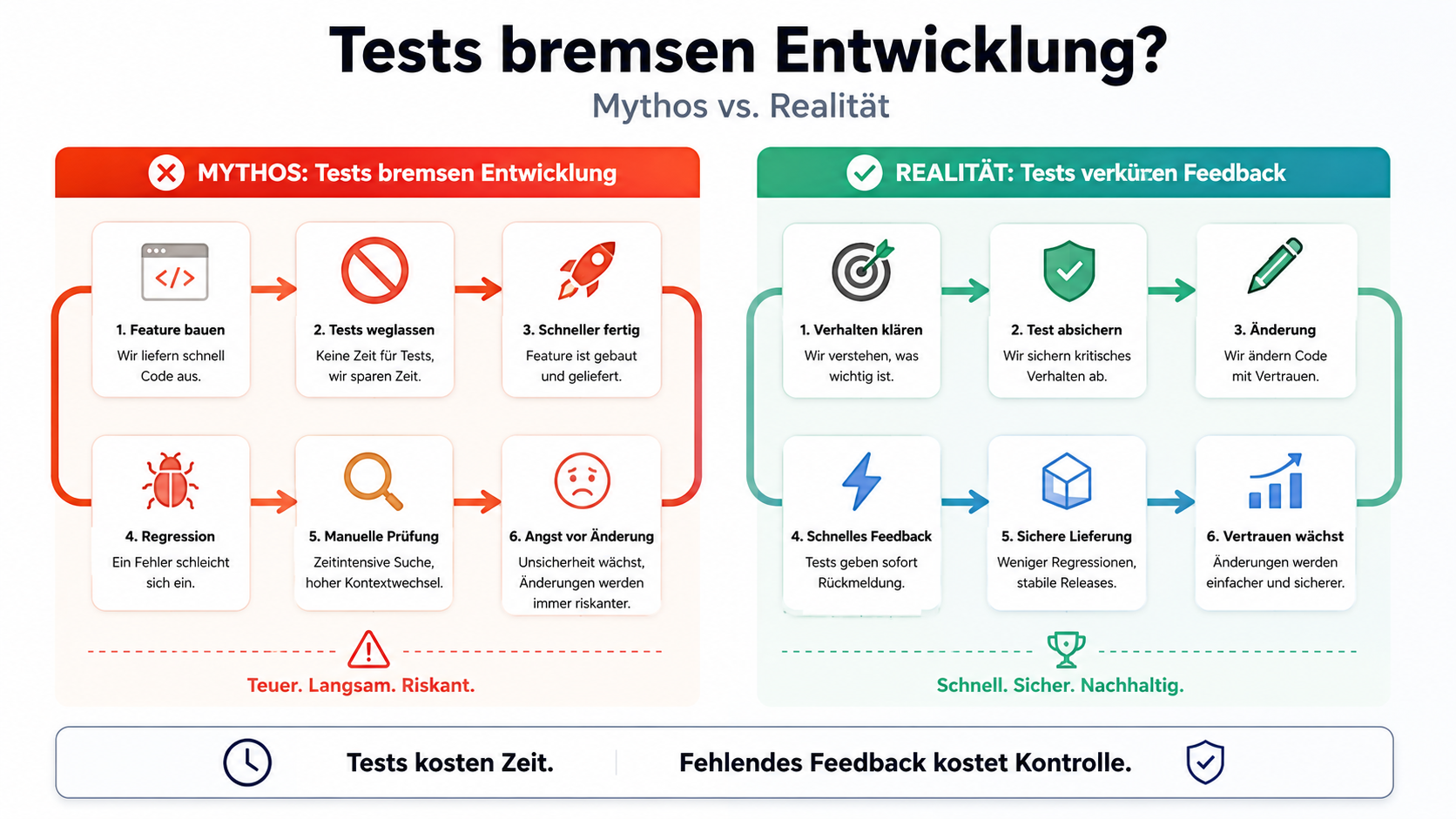 Tests kosten Zeit. Fehlendes Feedback kostet Kontrolle.
