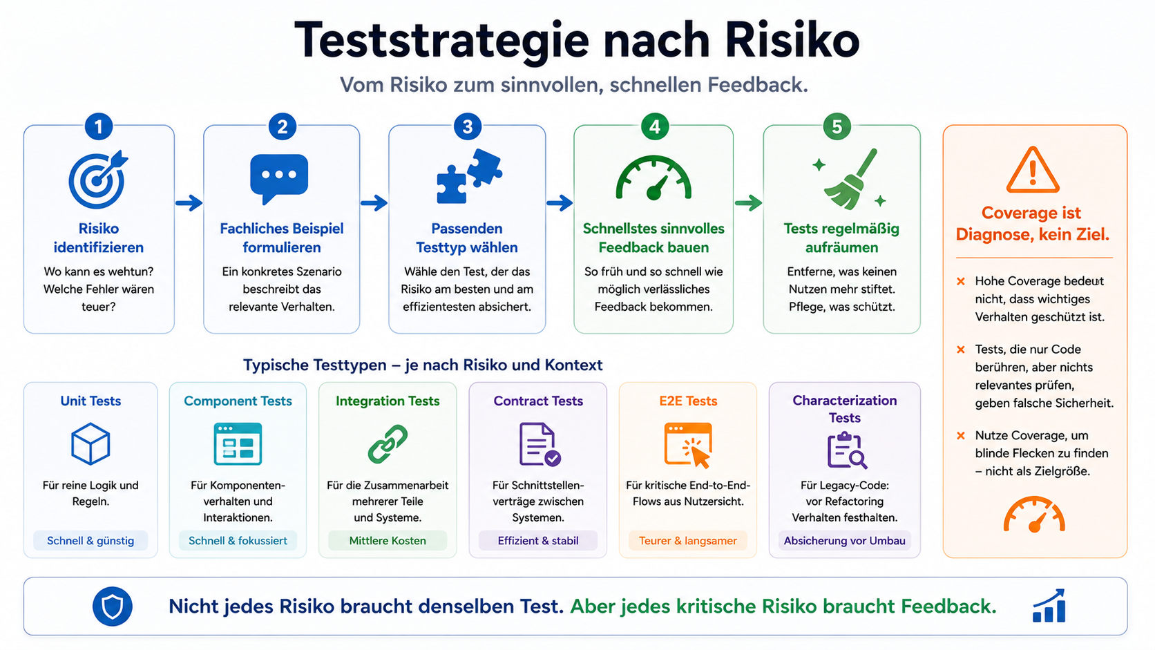 Nicht jedes Risiko braucht denselben Test. Aber jedes kritische Risiko braucht Feedback.