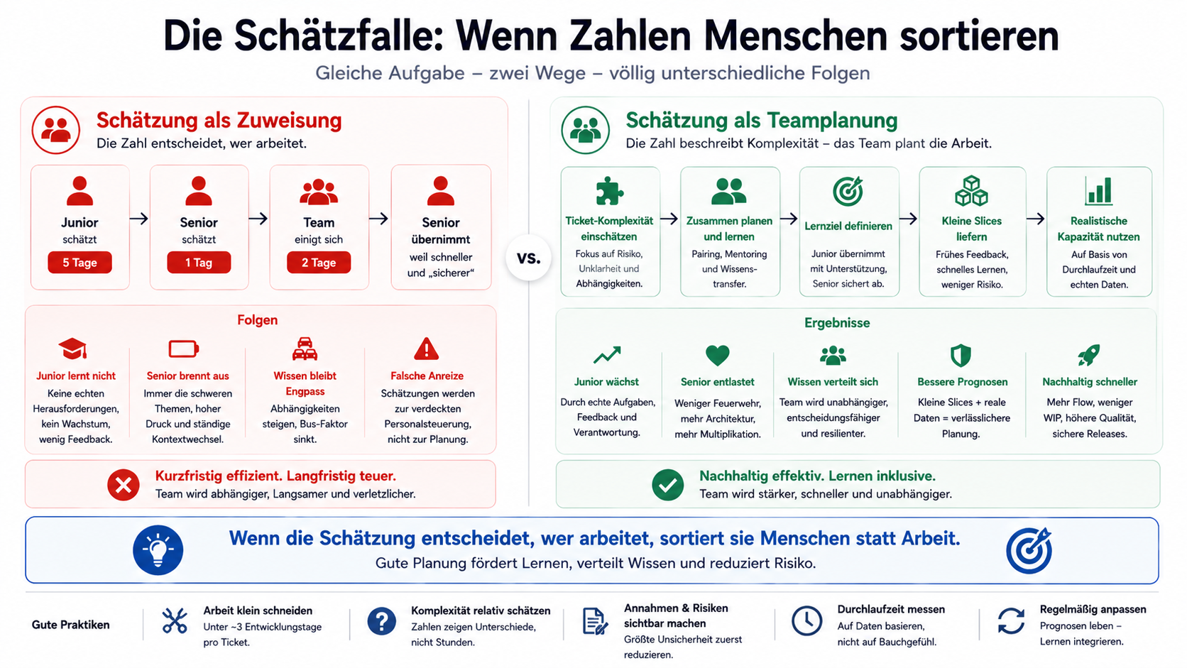 Wenn die Schätzung entscheidet, wer arbeitet, sortiert sie Menschen statt Arbeit.