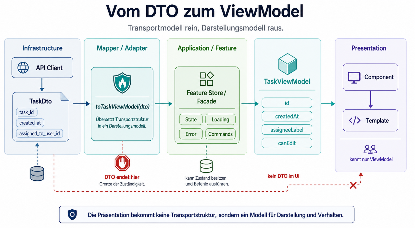 Layer-Fluss: Infrastructure/API DTO → Mapper/Adapter → Feature Store/Facade → ViewModel → Component/Template. Markiere: DTO endet vor Presentation.