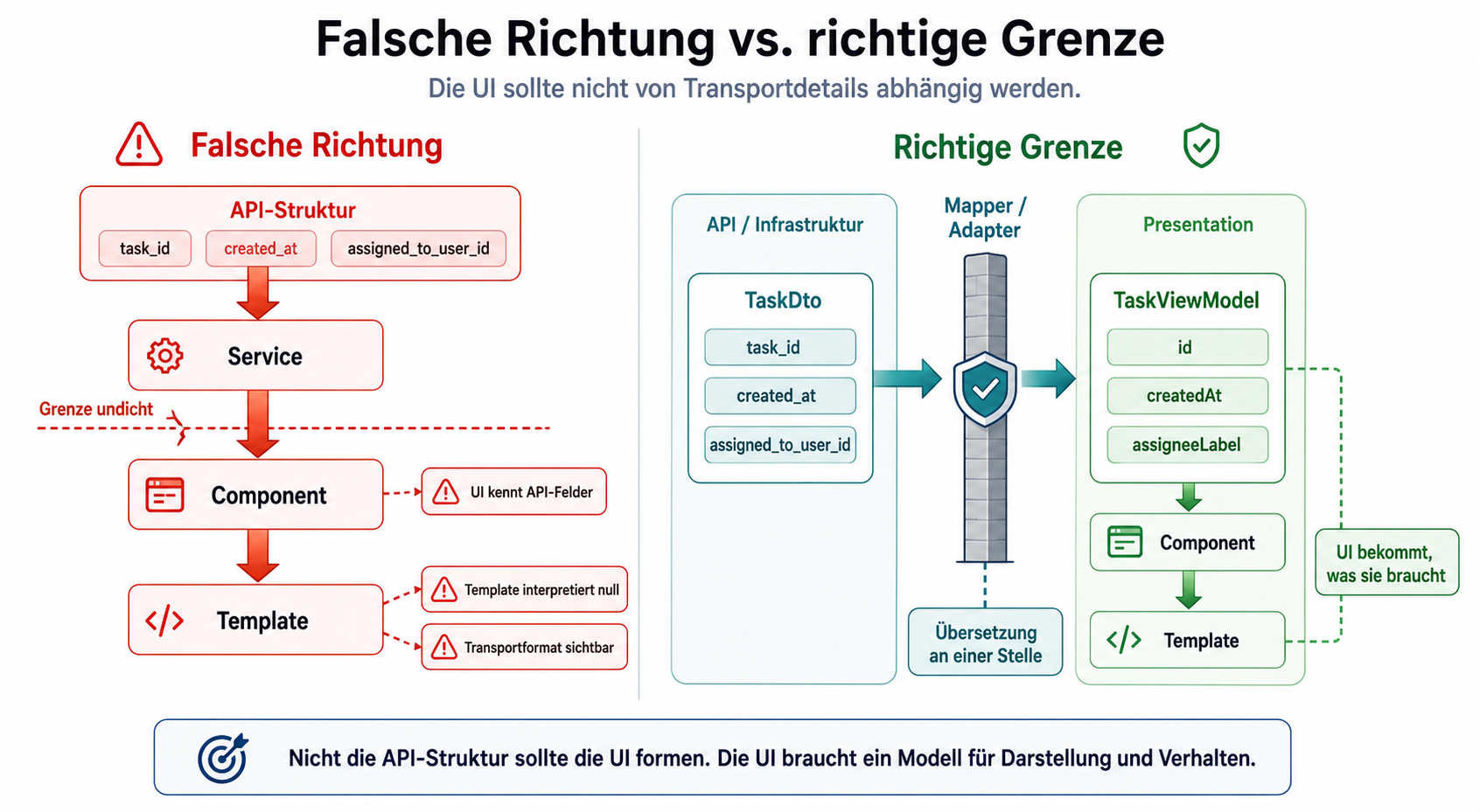 Falsche Richtung vs Richtige Richtung