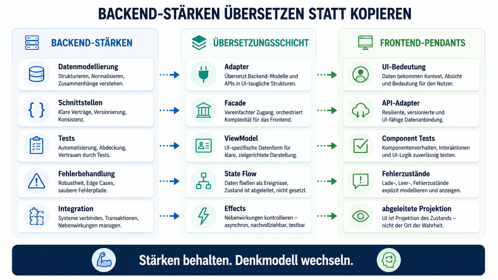 Stärken behalten. Denkmodell wechseln.