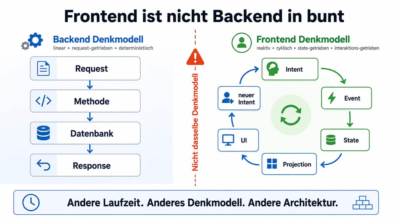 Andere Laufzeit. Anderes Denkmodell. Andere Architektur.