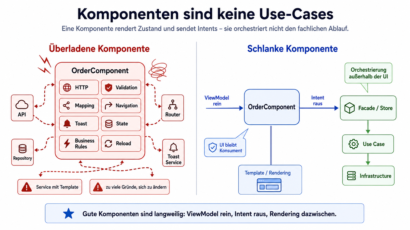 Komponents sind keine Use Cases