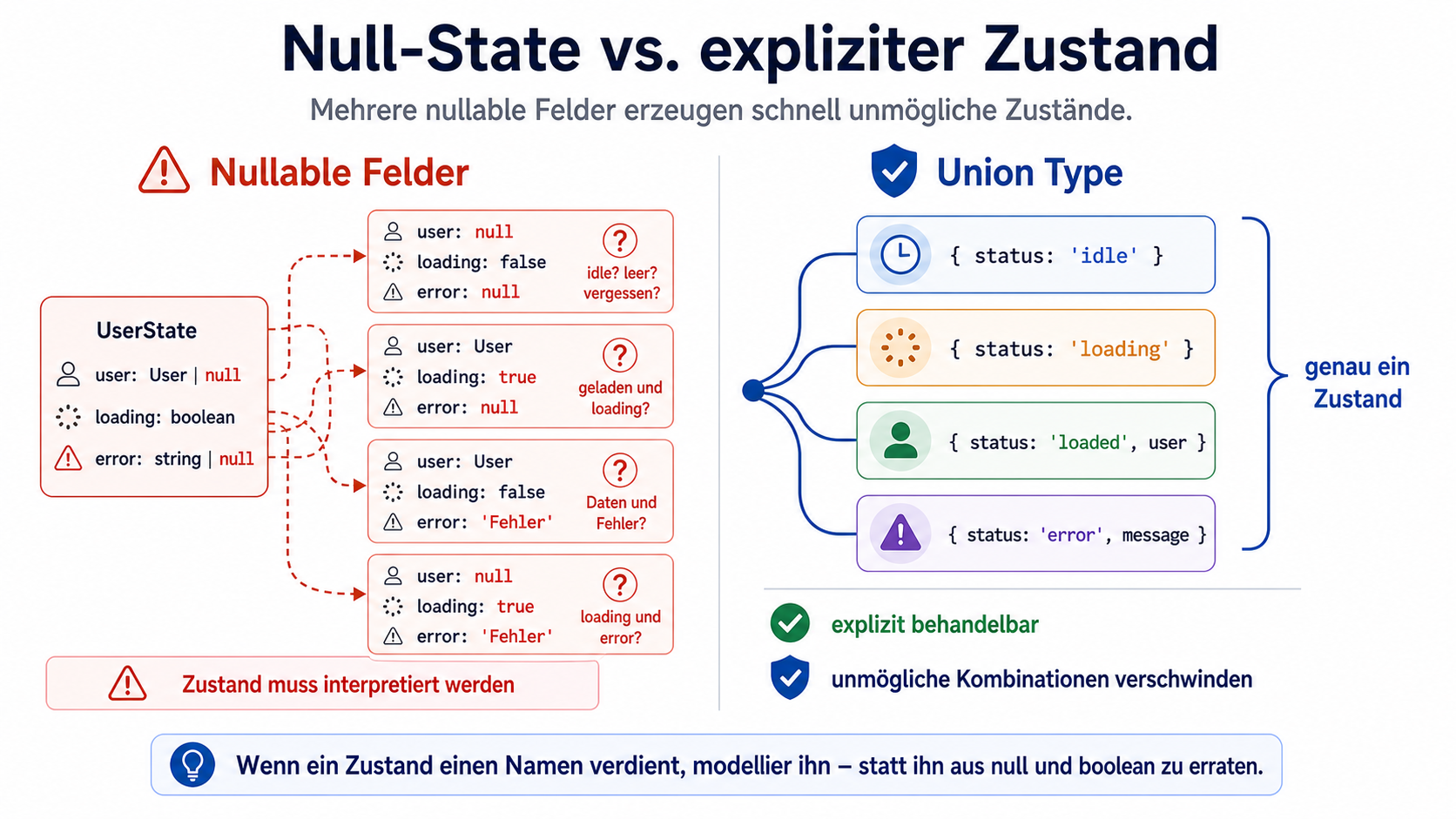 Null-State vs. expliziter Zustand
