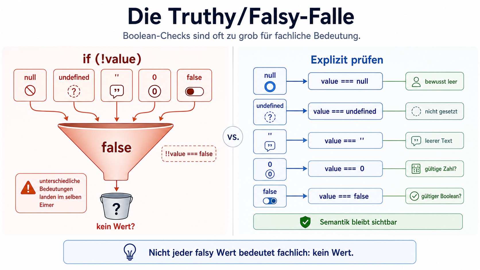 Truthy/Falsy-Falle