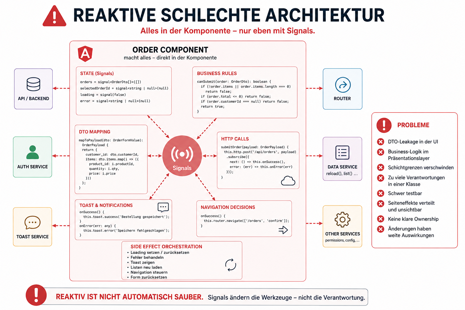 Reaktive schlechte Architektur