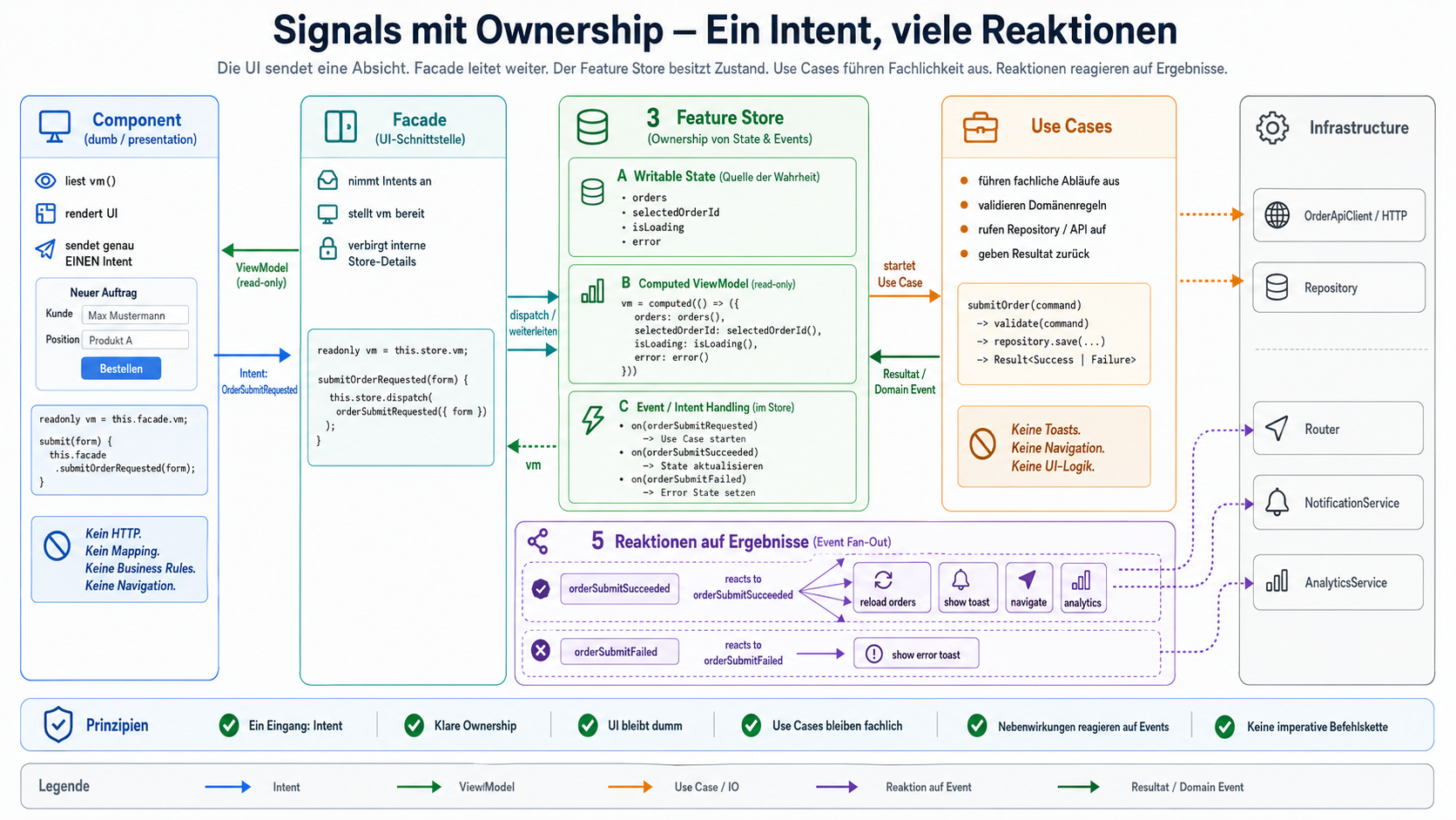 Signals mit Ownership