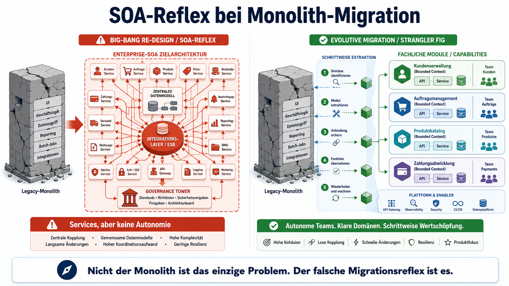 Nicht der Monolith ist das einzige Problem. Der falsche Migrationsreflex ist es.