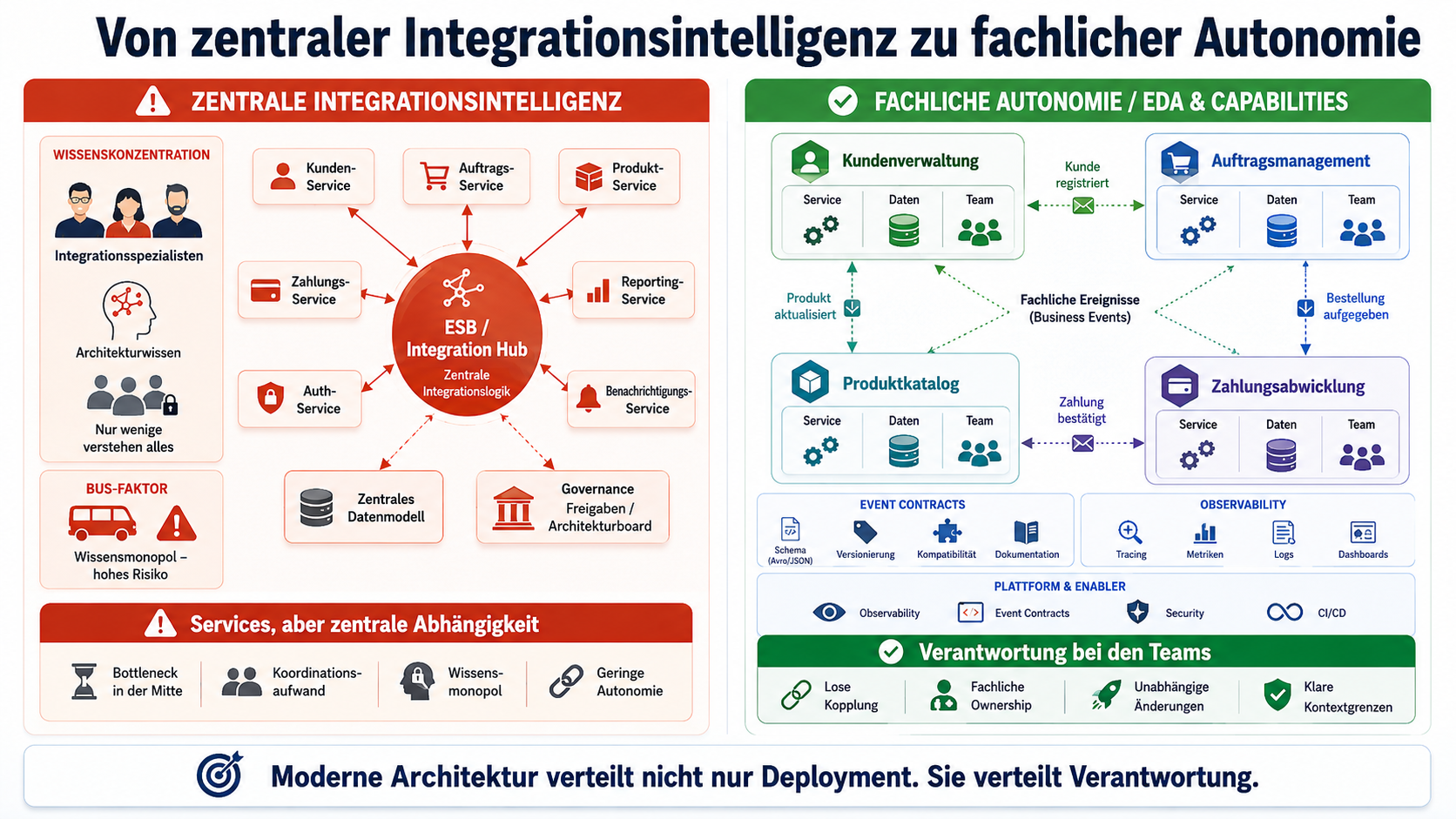 Moderne Architektur verteilt nicht nur Deployment. Sie verteilt Verantwortung.