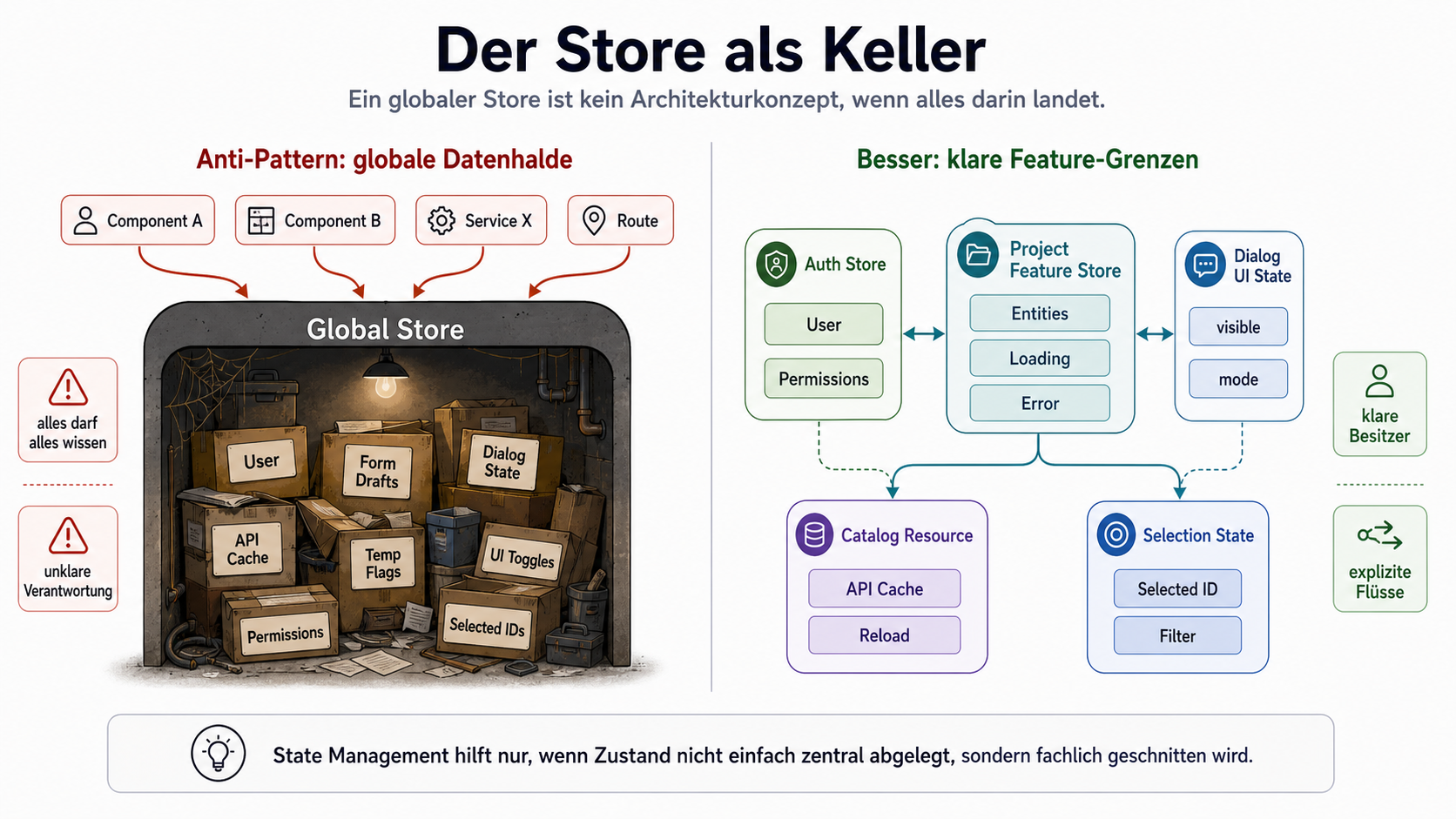 Anti-Pattern-Grafik – „Der Store als Keller“
