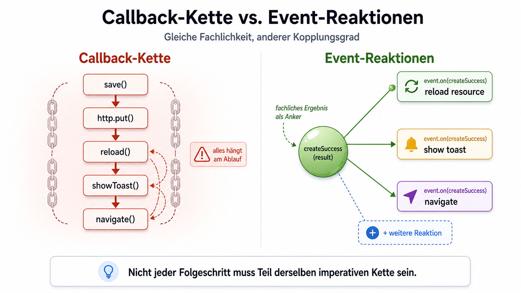 Callback-Kette vs Event-Reaktionen