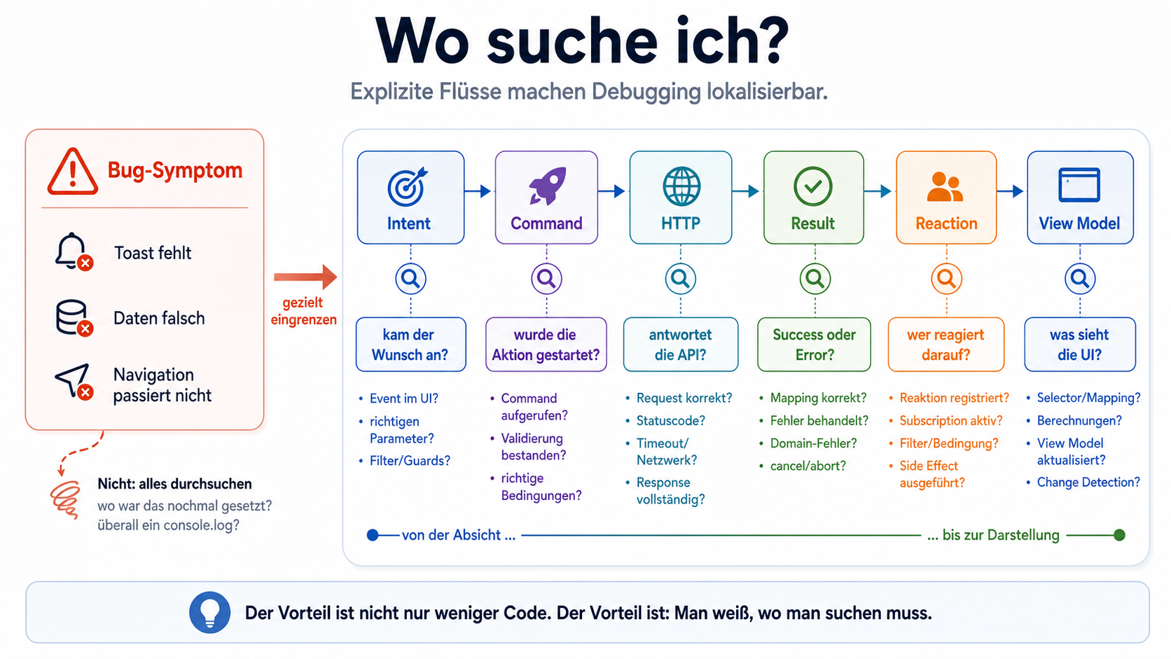 Debugging – „Wo suche ich?“