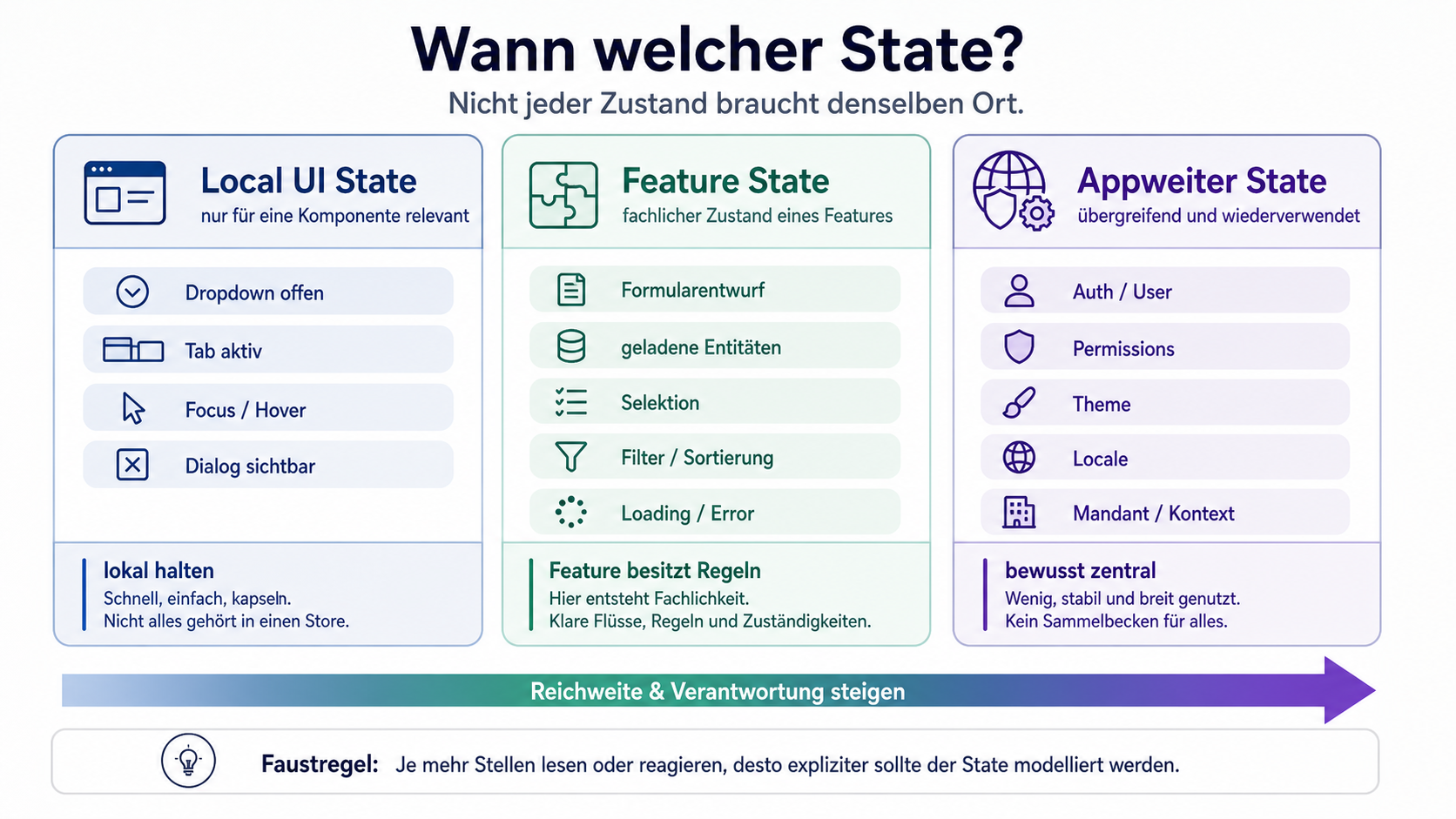 Wann welcher State?