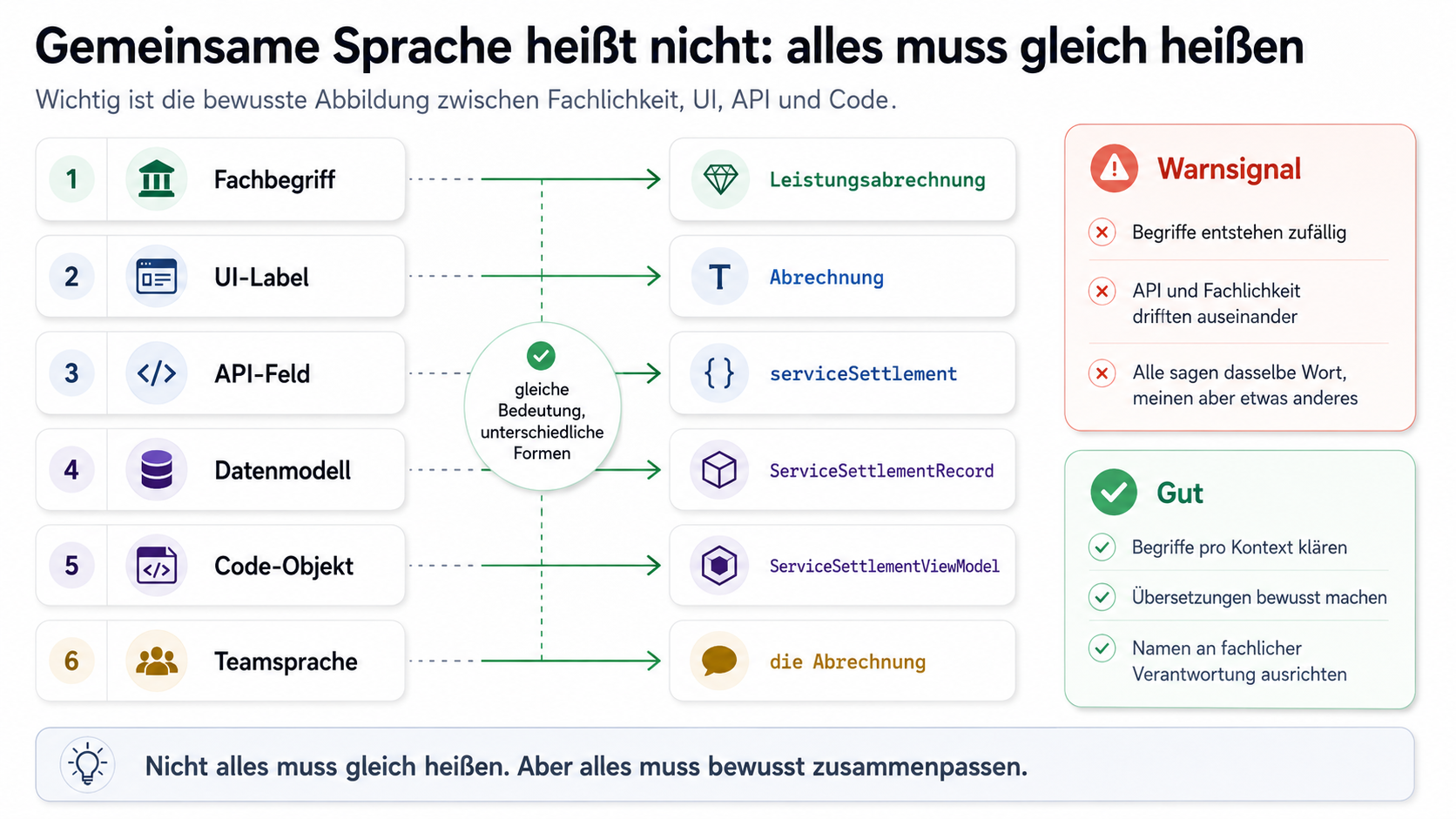Nicht alles muss gleich heißen. Aber alles muss bewusst zusammenpassen.