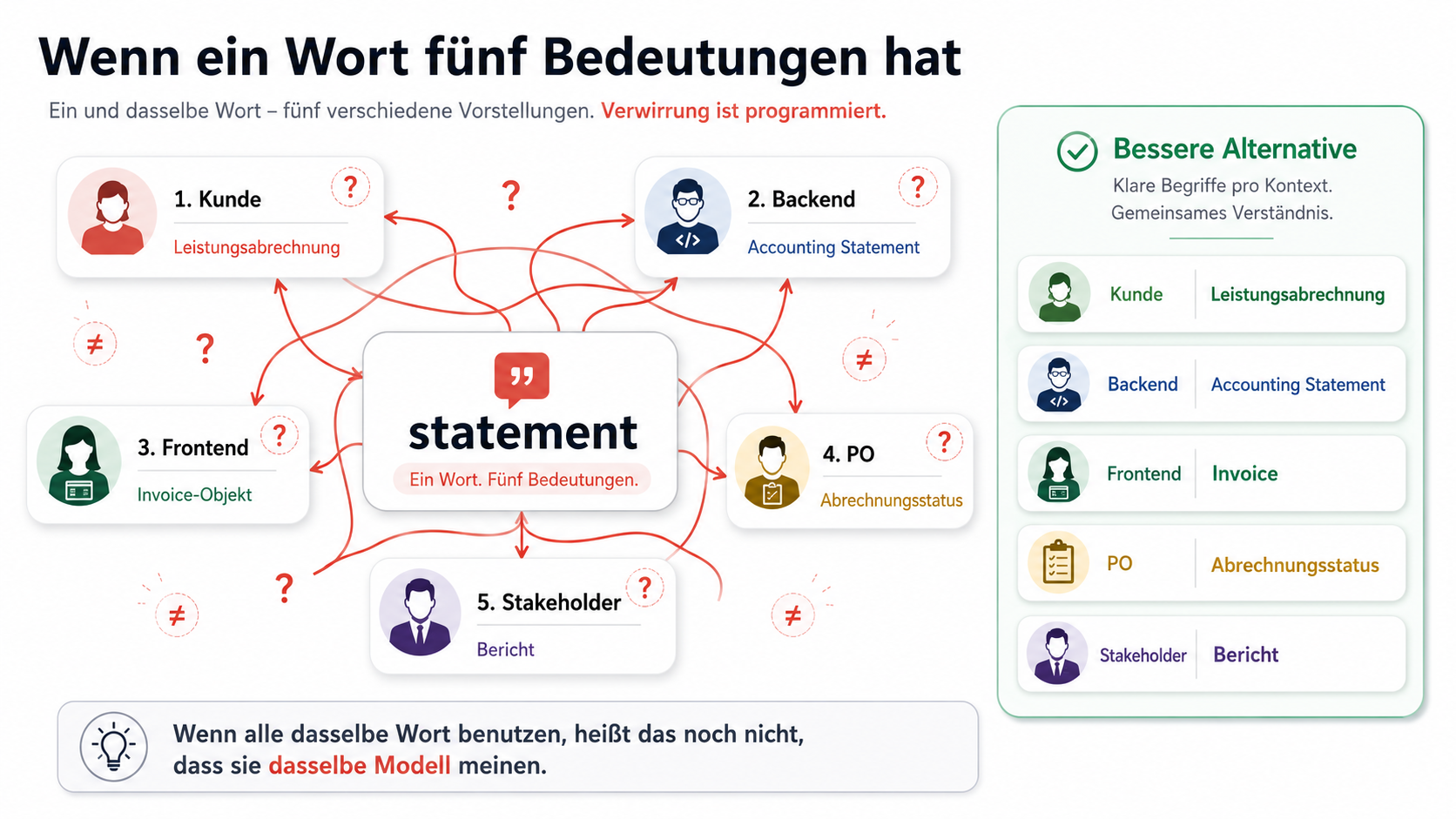 Wenn alle dasselbe Wort benutzen, heißt das noch nicht, dass sie dasselbe Modell meinen.
