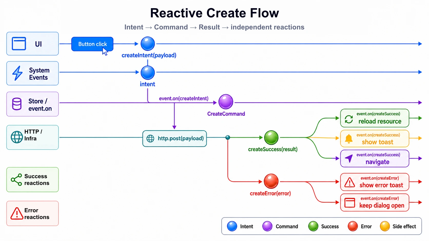 Reactive create flow: the UI sends an intent, the store reacts, infrastructure delivers a result, and success/error trigger independent reactions.