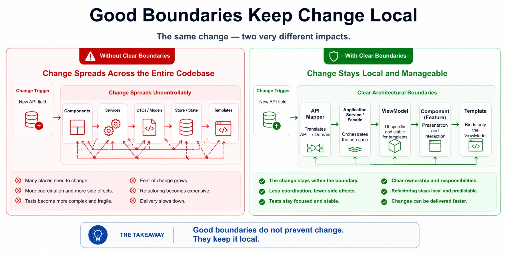 Good boundaries don't make change impossible. They keep change contained.