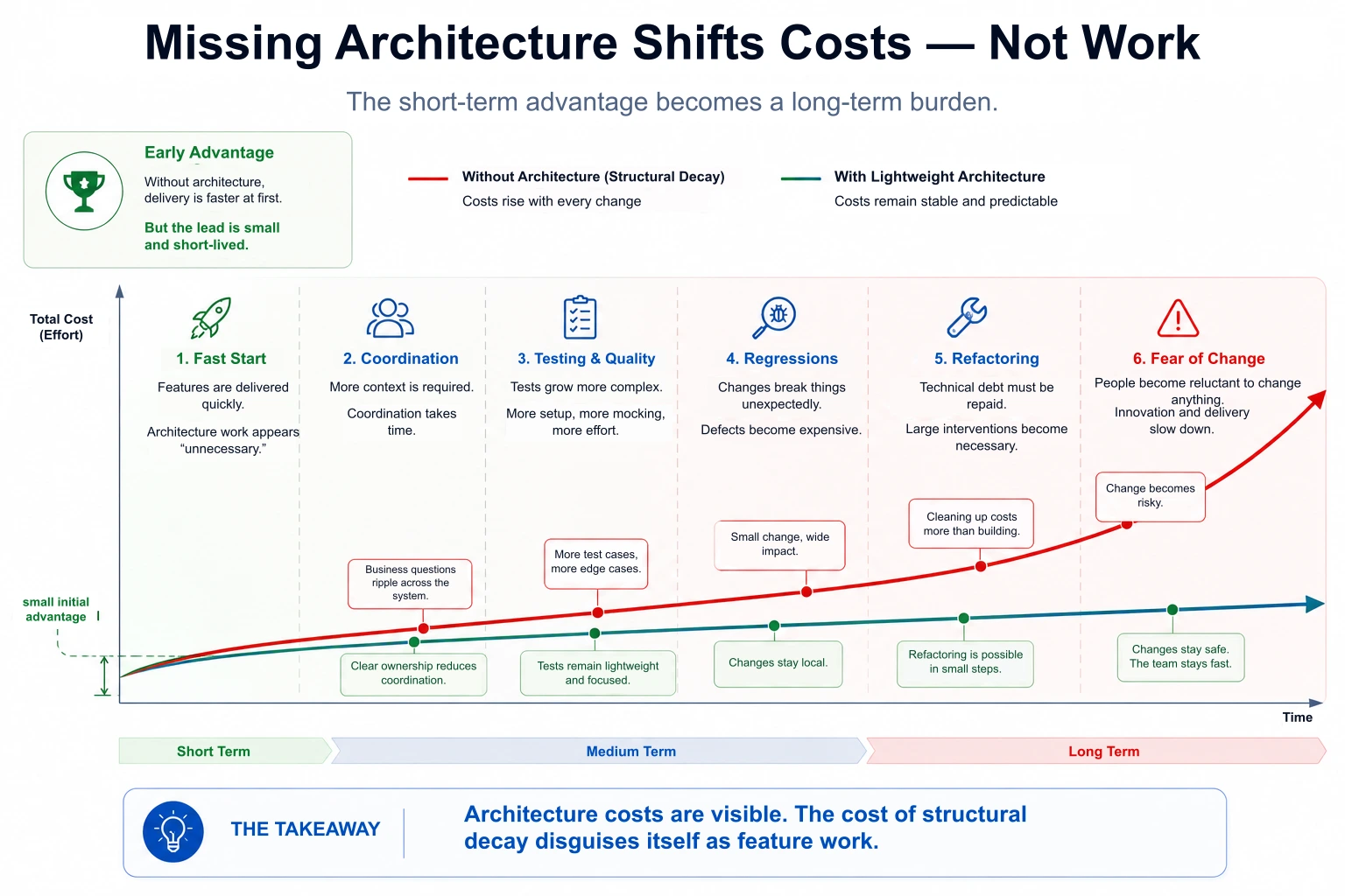 Architecture costs are visible. The cost of lost structure disguises itself as feature work.