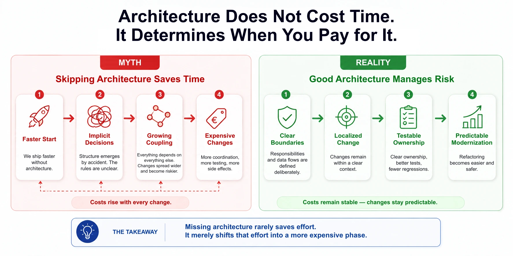 Skipping architecture rarely saves effort. It only moves the cost into a more expensive phase.