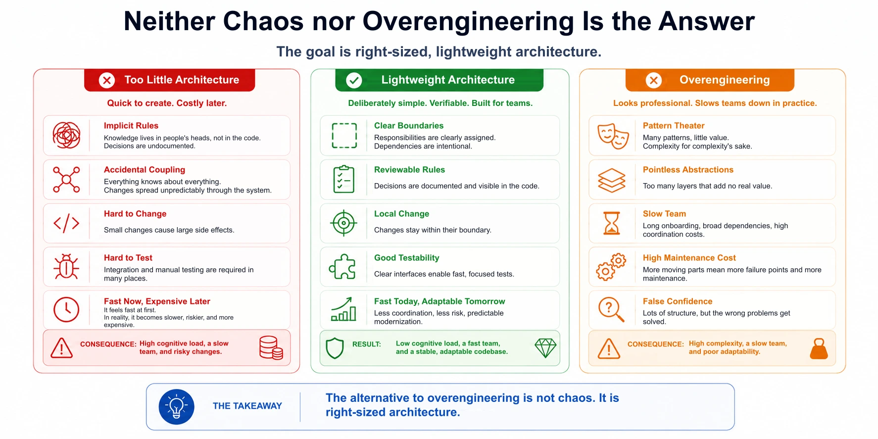 The alternative to overengineering isn't chaos — it's architecture that fits.
