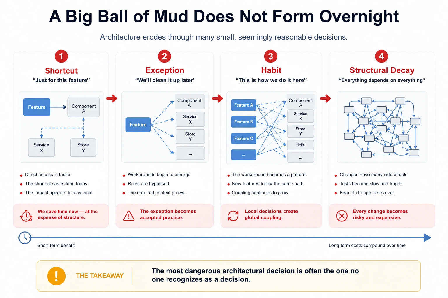 The most dangerous architecture decision is often the one nobody recognizes as a decision.