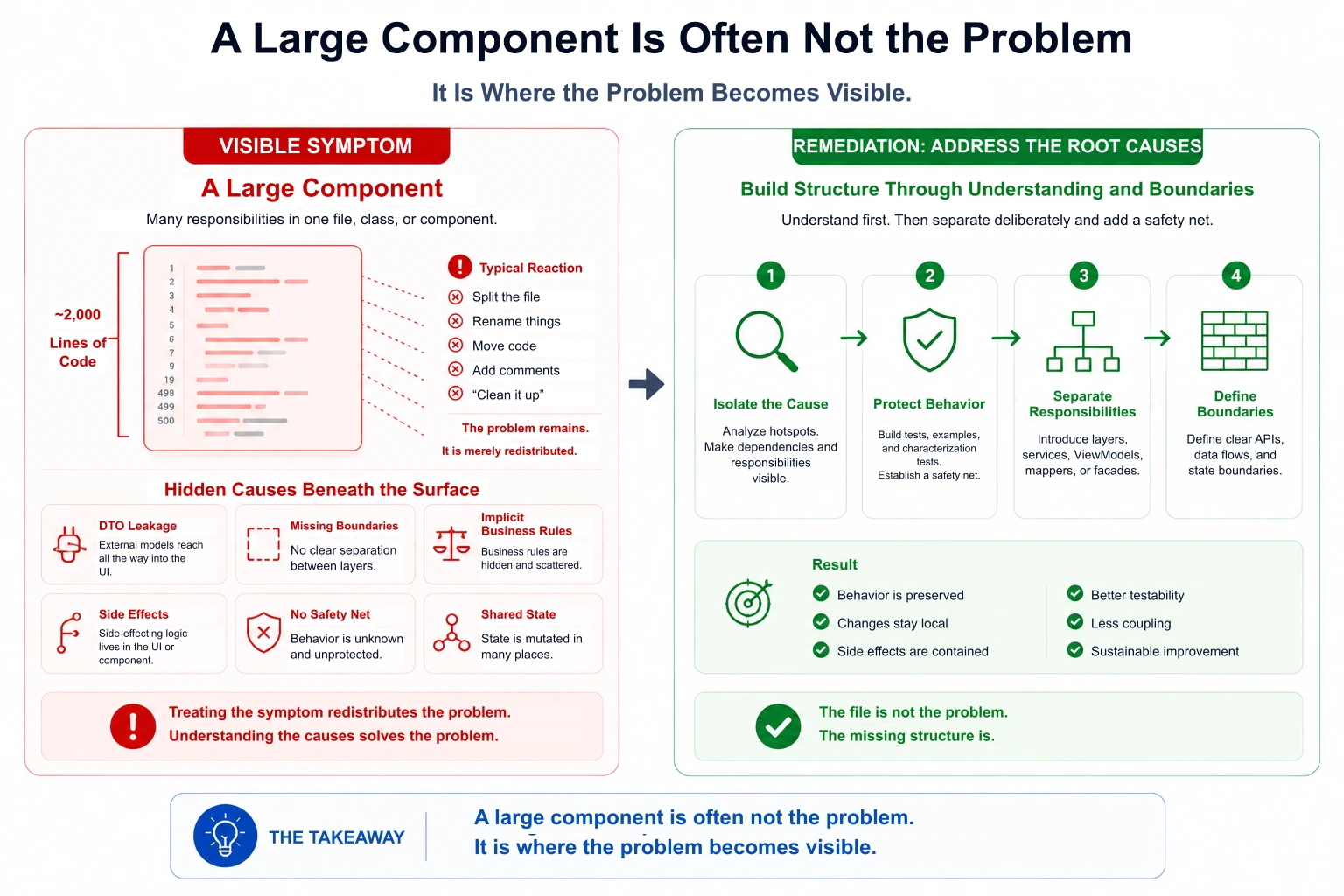 A large component is often not the problem. It's where the problem becomes visible.