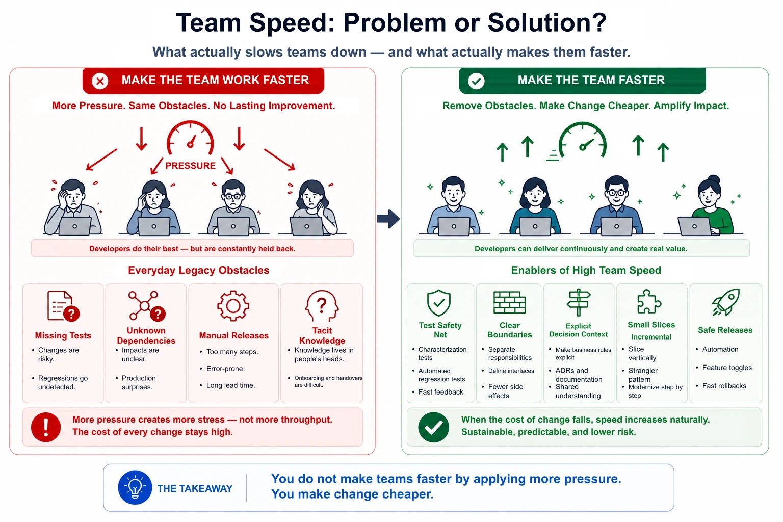 You don't make teams faster by piling on pressure. You make change cheaper.