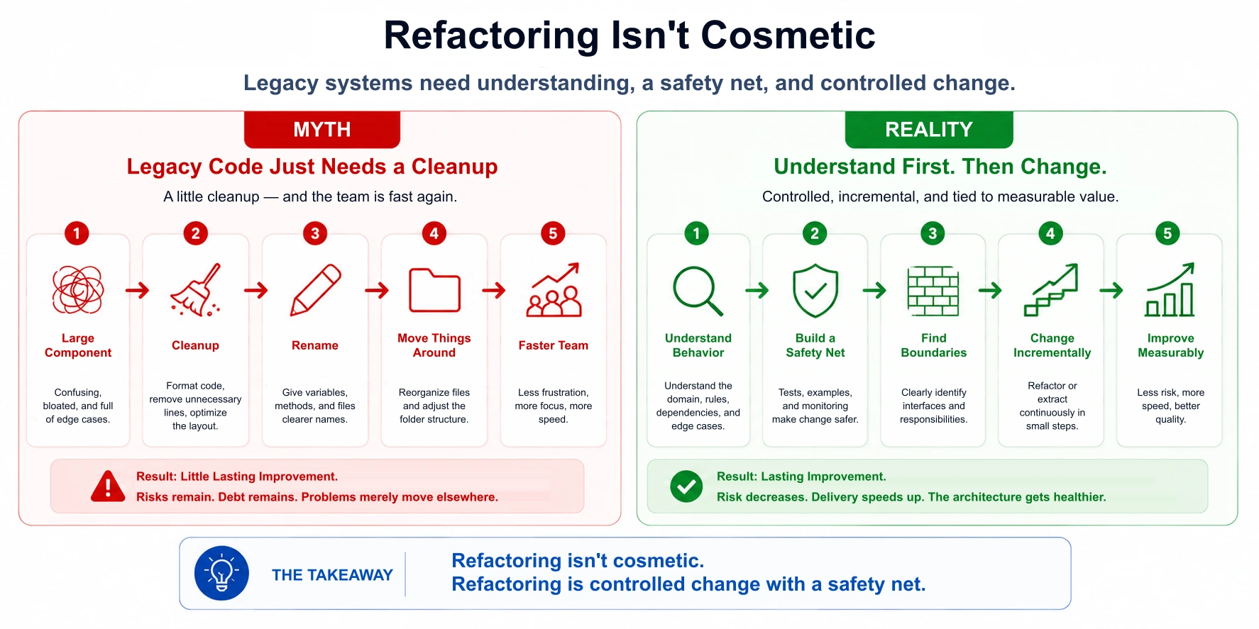 Refactoring isn't cosmetic. Refactoring is controlled change with a safety net.