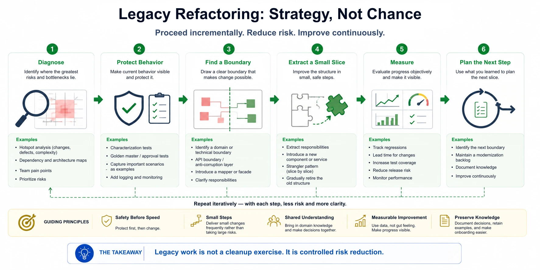 Legacy work isn't a big cleanup. Legacy work is controlled risk reduction.