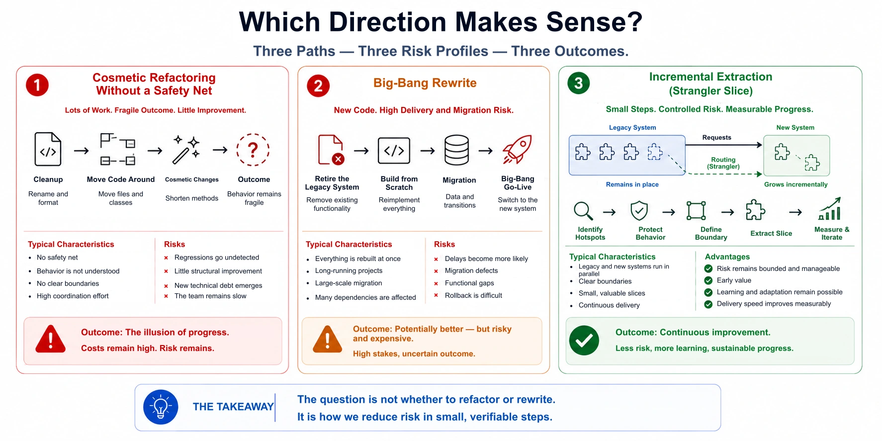 The question isn't refactor or rewrite. The question is how we reduce risk in small, checkable steps.