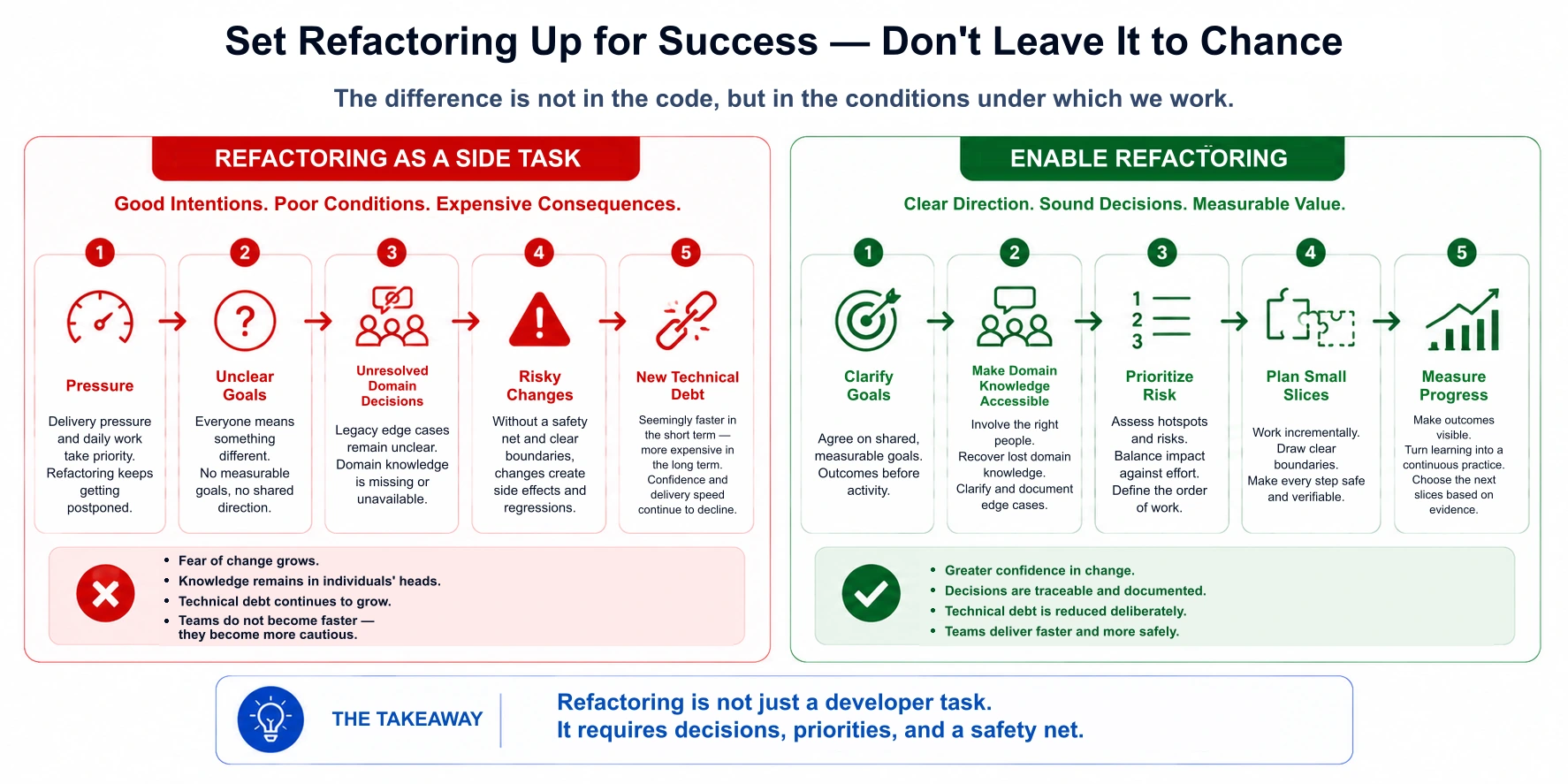 Refactoring isn't just developer work. It needs decisions, priorities, and a safety net.