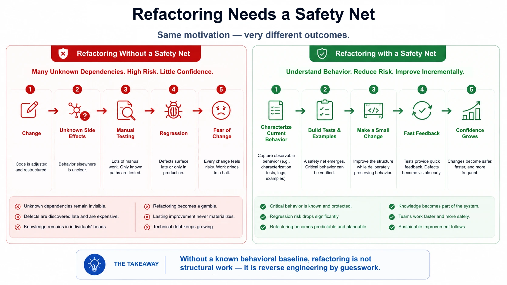 Without known expectations, refactoring isn't structural work — it's reverse engineering by guesswork.